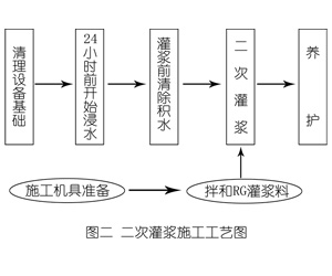 东凤镇灌浆料施工工艺—文字完整版